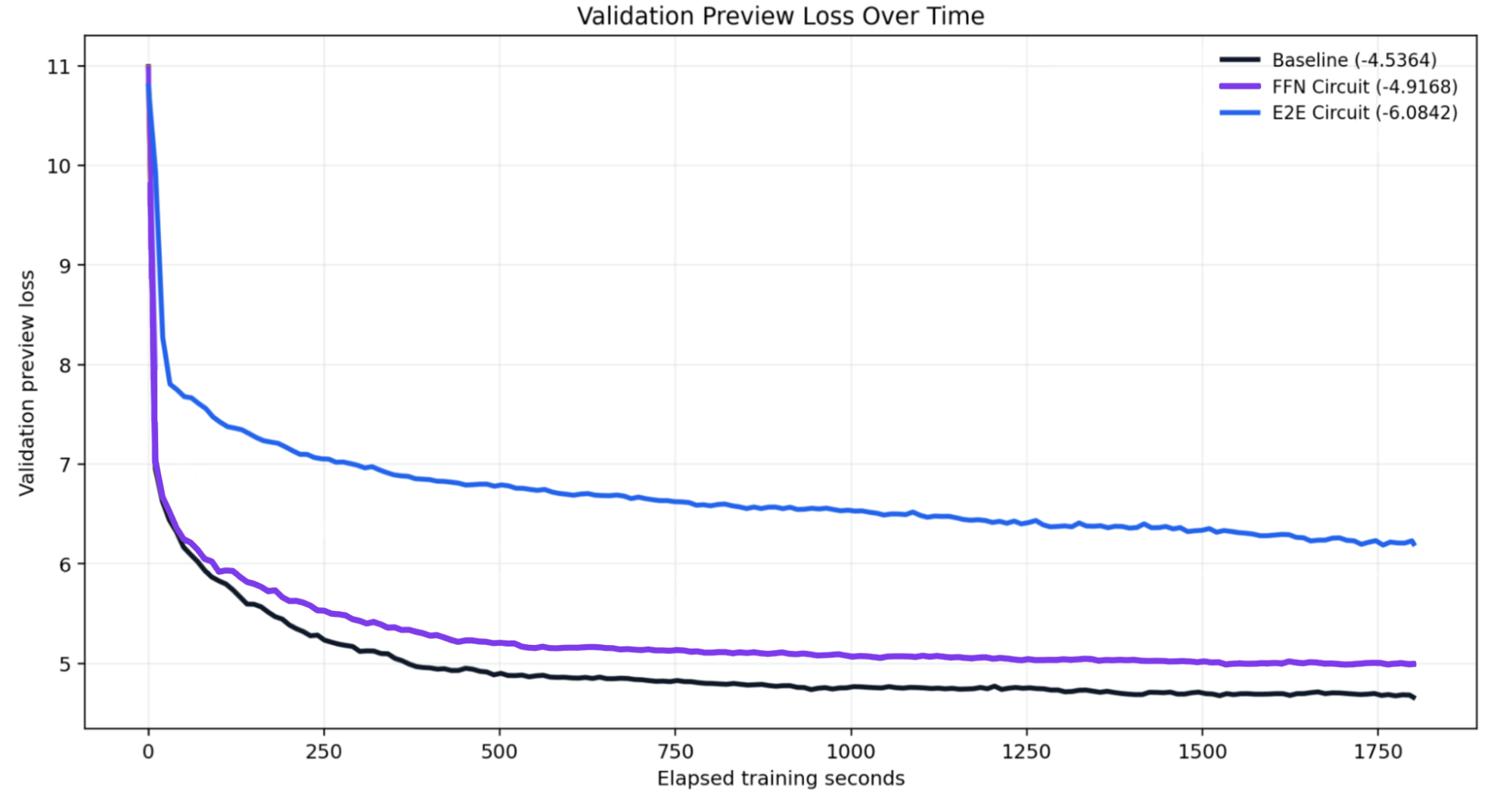 Validation preview loss over time: baseline versus feedforward circuit versus end-to-end circuit