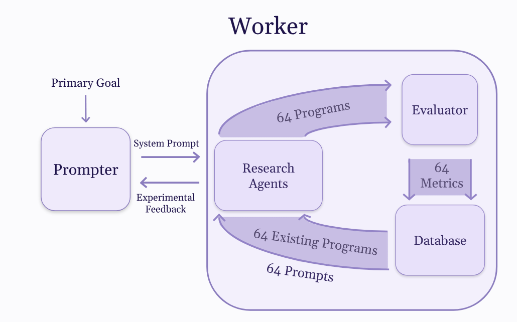 The initial worker-agent structure