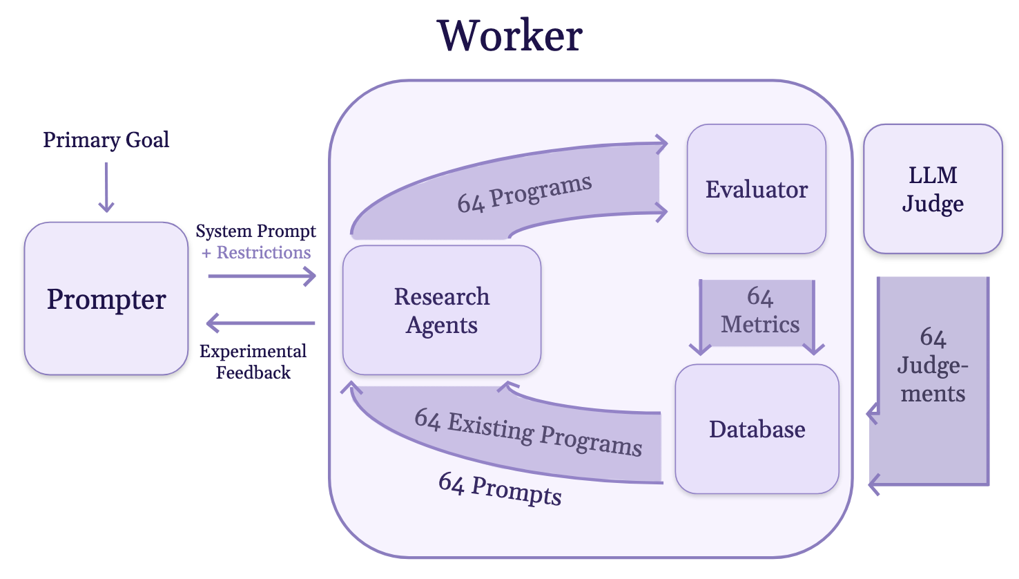 The outer agent updating its restrictions from feedback