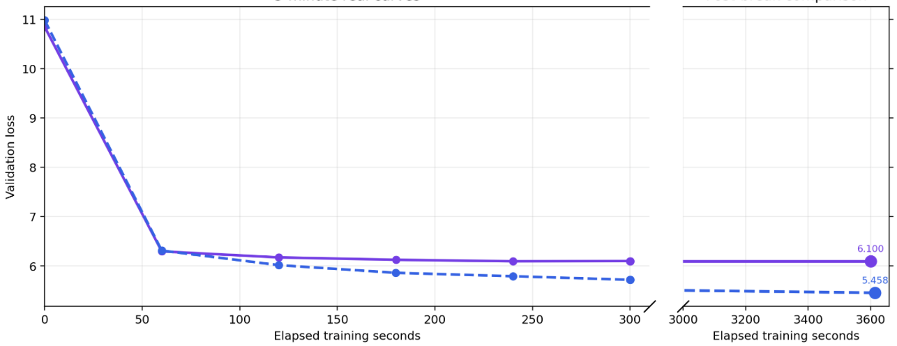 The circuit model trained at 10M versus 100M parameters