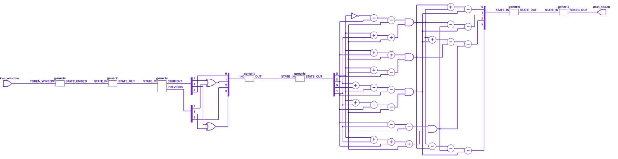The trained circuit for the binary-sequence toy task