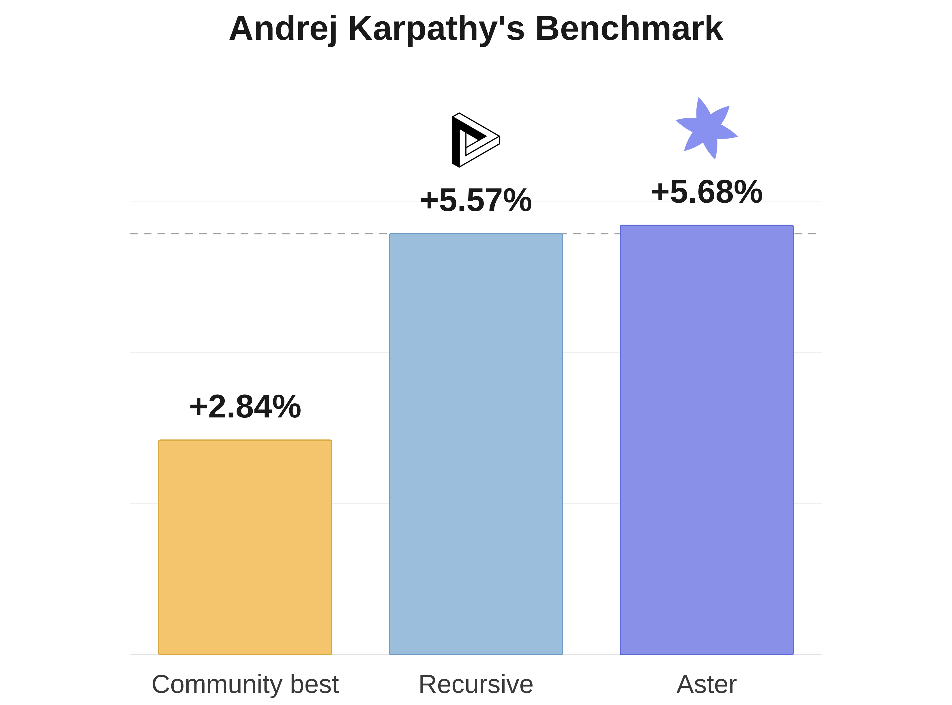 Andrej Karpathy's Benchmark: Aster (+5.68%) versus Recursive (+5.57%) and Community best (+2.84%)